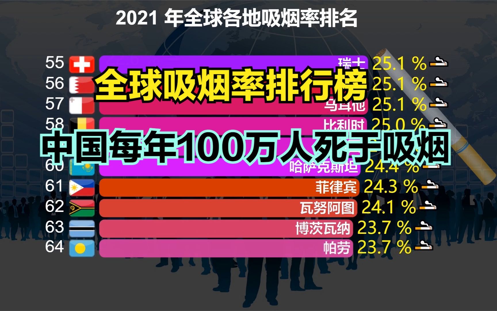 我国每年有超10万人死于二手烟!全球吸烟率排名,猜猜中国第几?哔哩哔哩bilibili