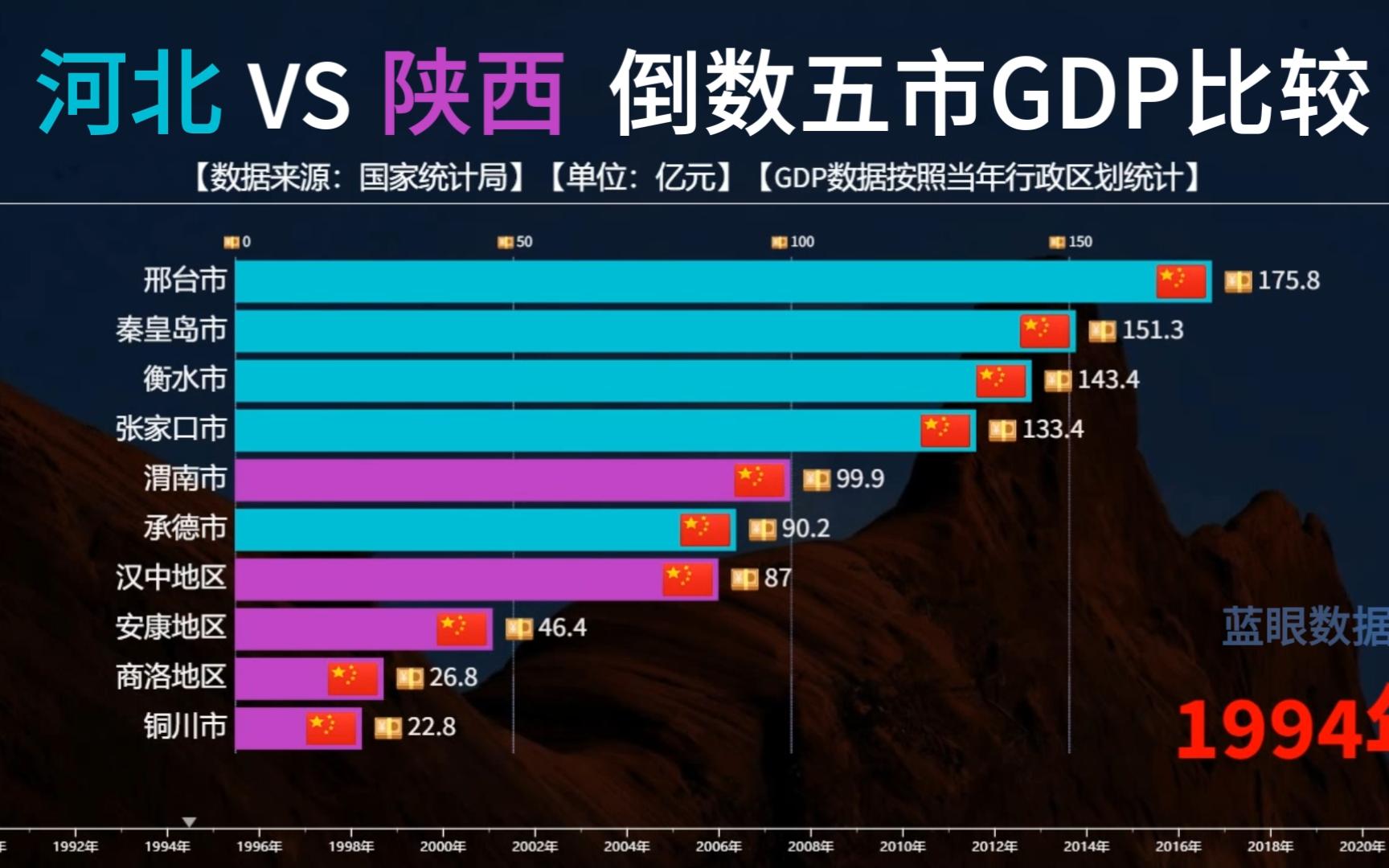 河北VS陕西倒数五市GDP比较,邢台发展稳定,渭南突飞猛进!哔哩哔哩bilibili