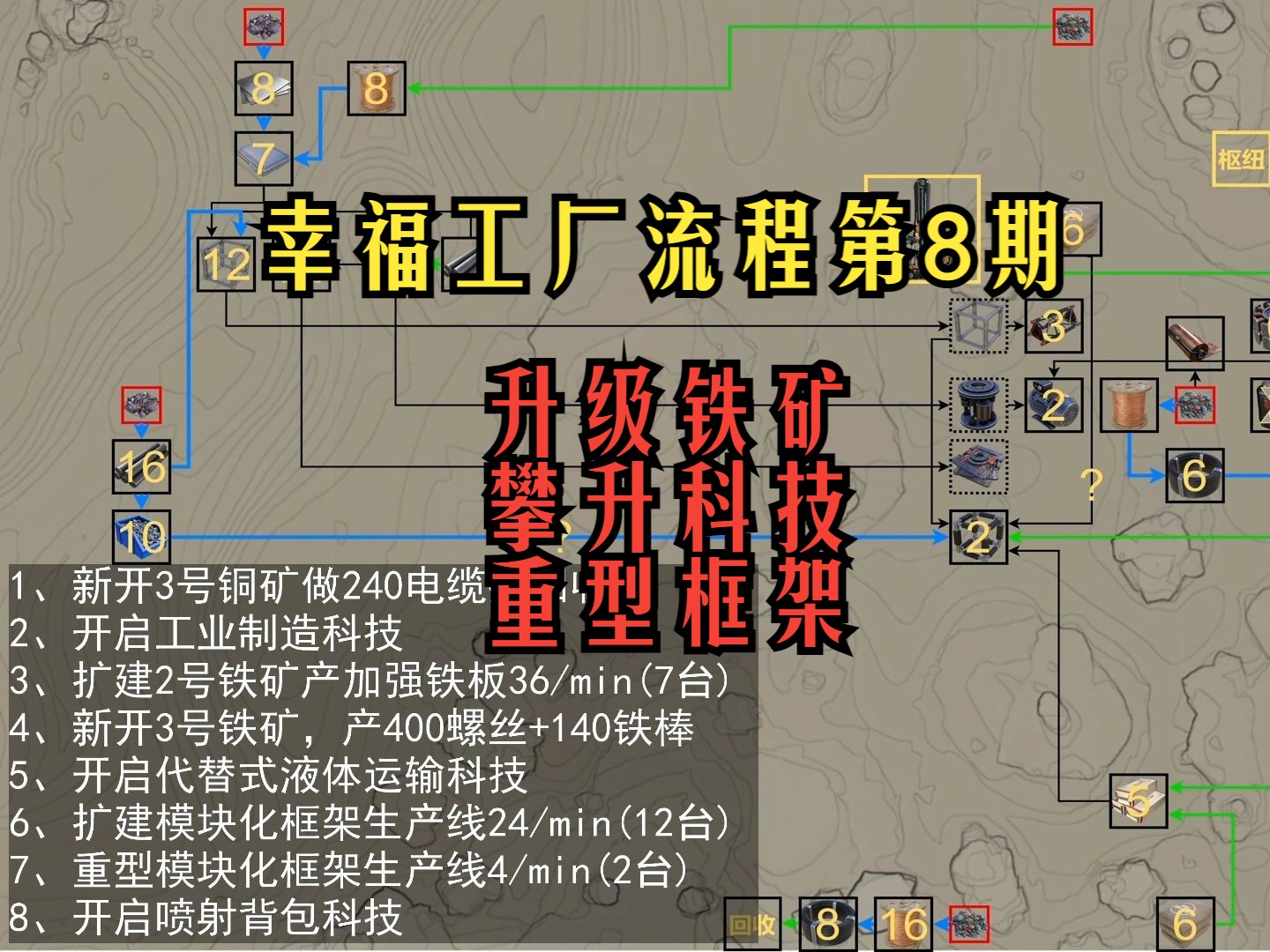 幸福工厂流程第8期 升级铁矿 攀升科技 重型框架