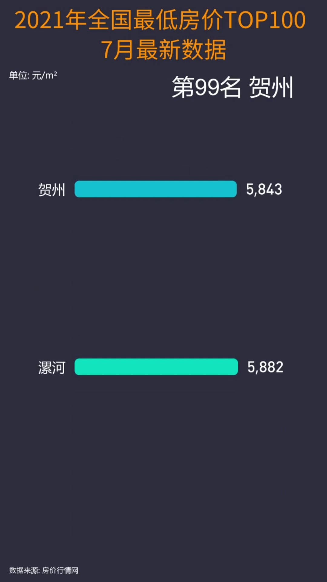 房子跌成白菜价——5万一套房,你的家乡中标了吗? 2021年全国最低房价最新排行TOP 100哔哩哔哩bilibili