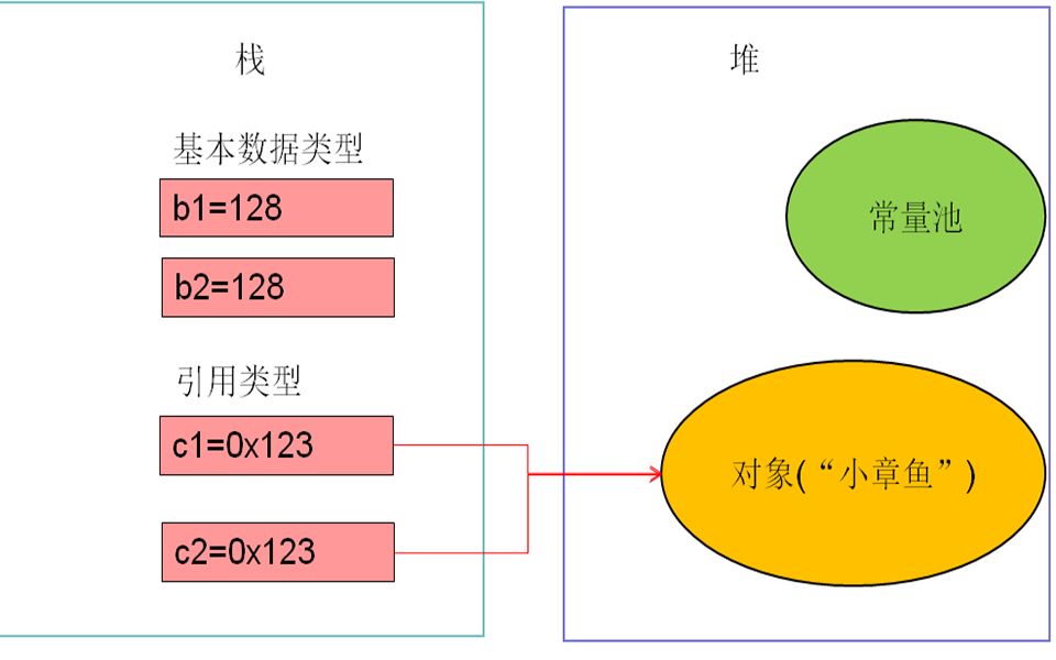 [图]每次一个面试点 java中==与equals中的技术点与坑