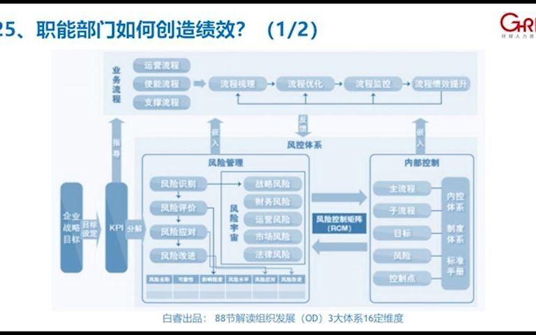 25.白睿:职能部门如何创造绩效?哔哩哔哩bilibili