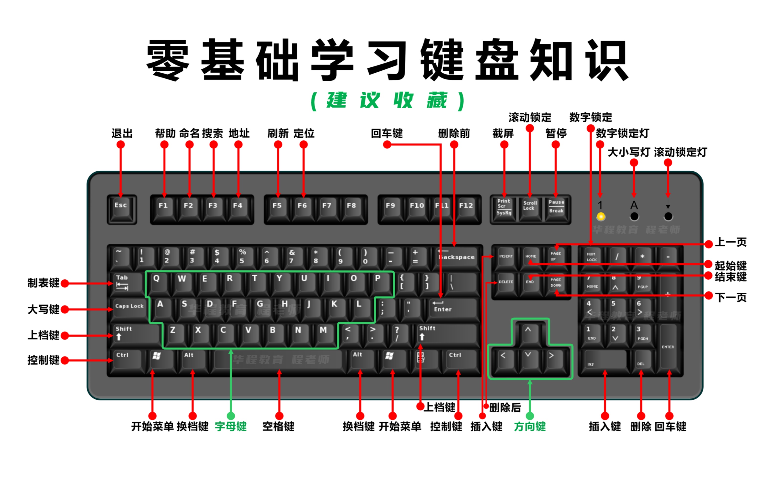 [图]零基础学习电脑键盘知识大全详细讲解