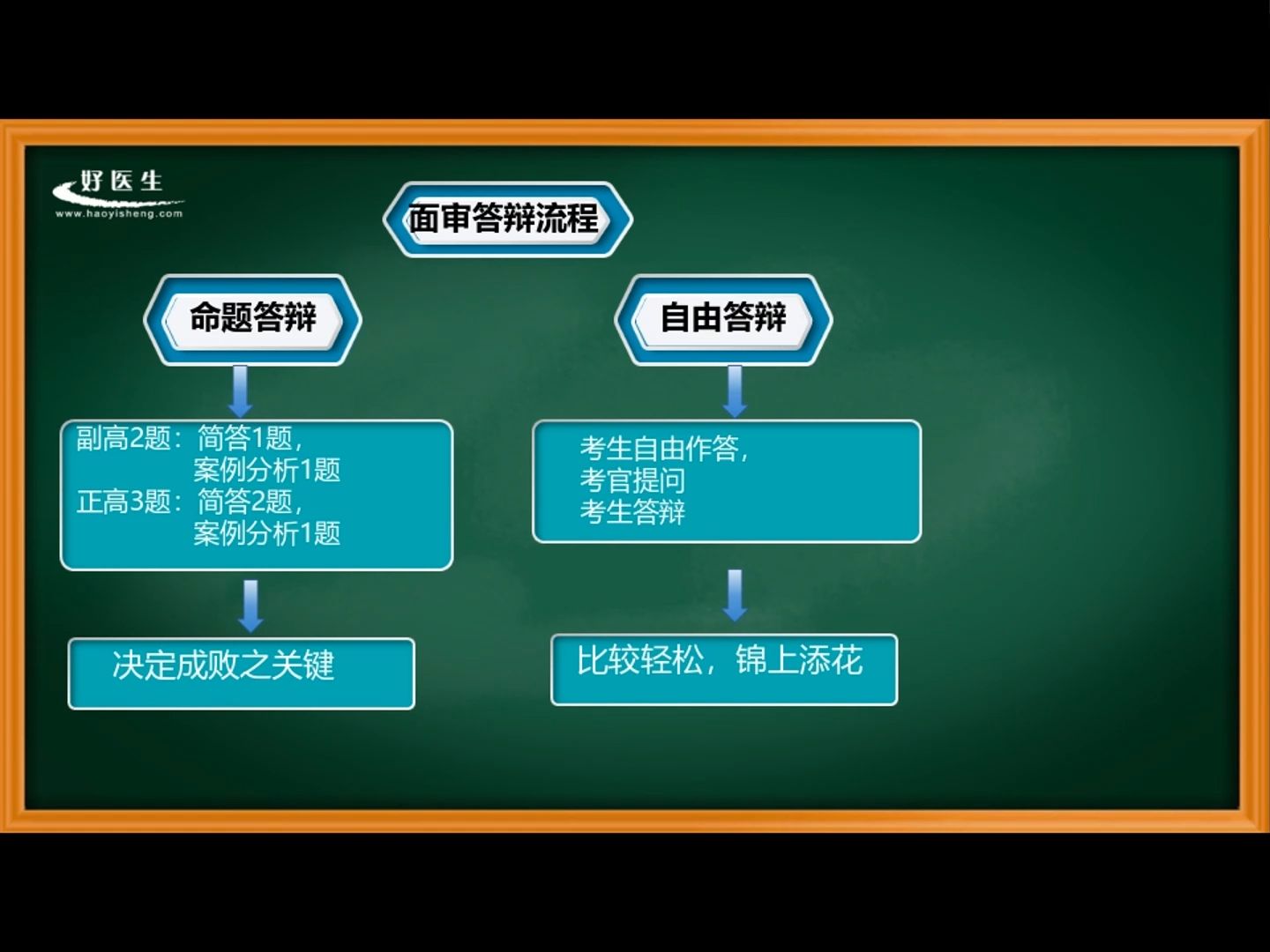 卫生高级职称考试面审答辩精讲(二)好医生 吕青老师哔哩哔哩bilibili