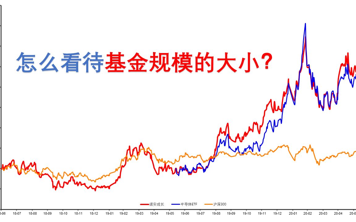 怎么看待基金规模的大小?哔哩哔哩bilibili