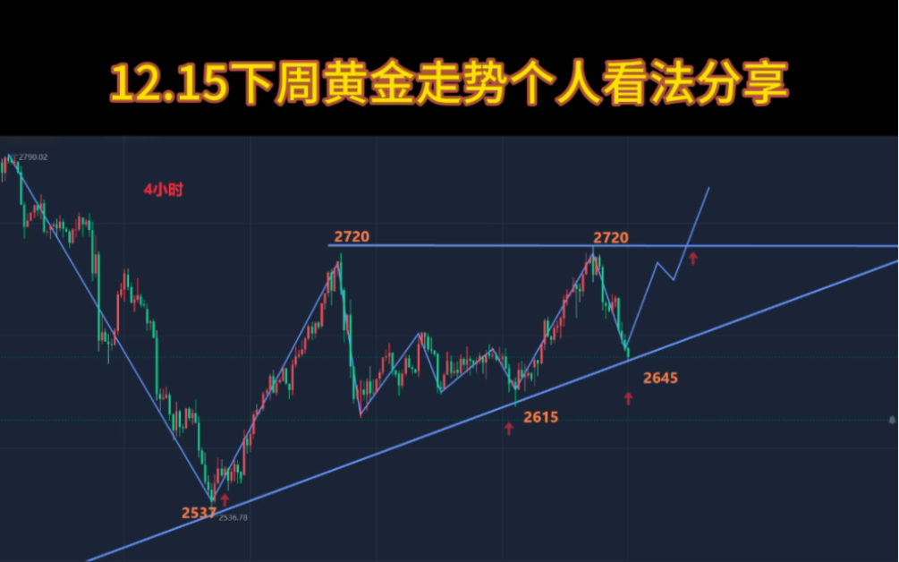 12.15下周黄金走势分析哔哩哔哩bilibili