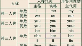 学英语 英语语法词类 代词人称代词 哔哩哔哩 つロ干杯 Bilibili