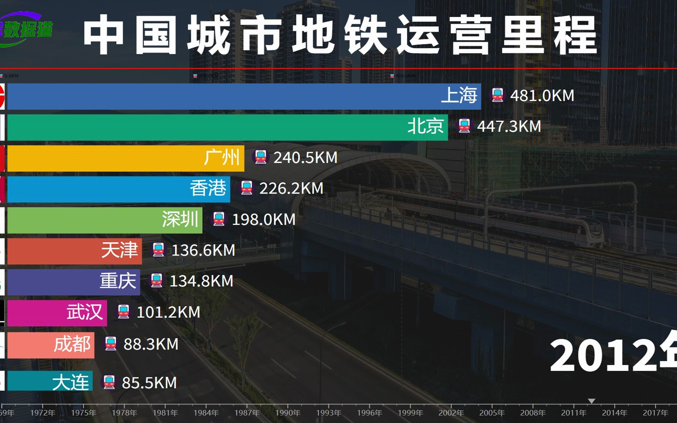 哪个城市才是基建狂魔?中国城市地铁运营里程排名,成都快速崛起哔哩哔哩bilibili