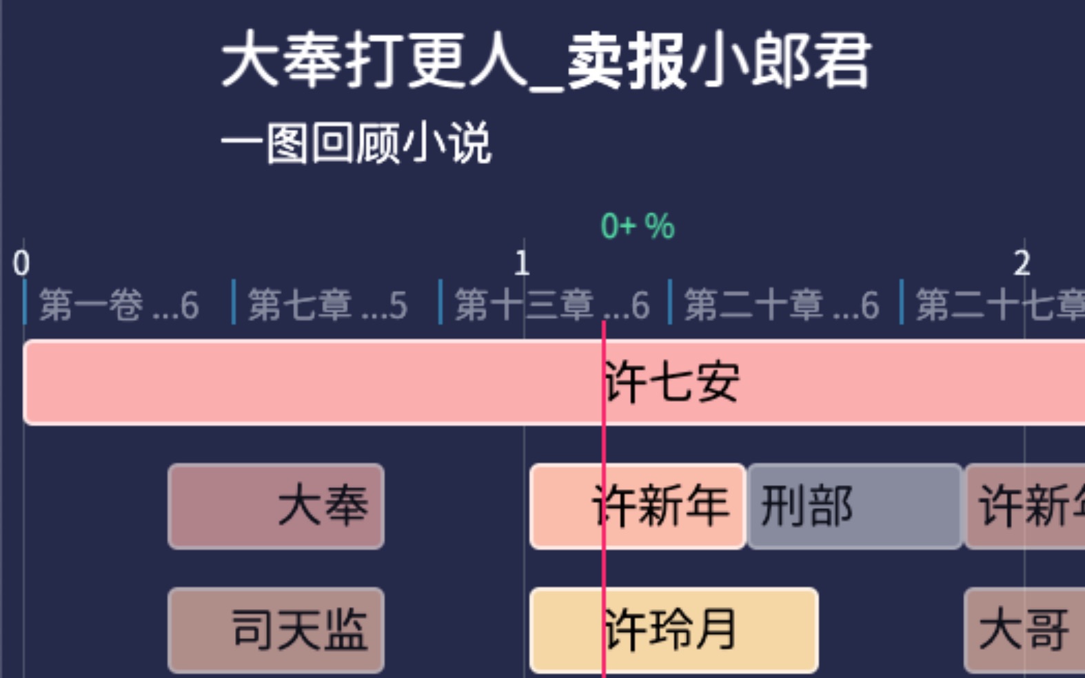 【一图回顾小说】大奉打更人 卖报小郎君哔哩哔哩bilibili