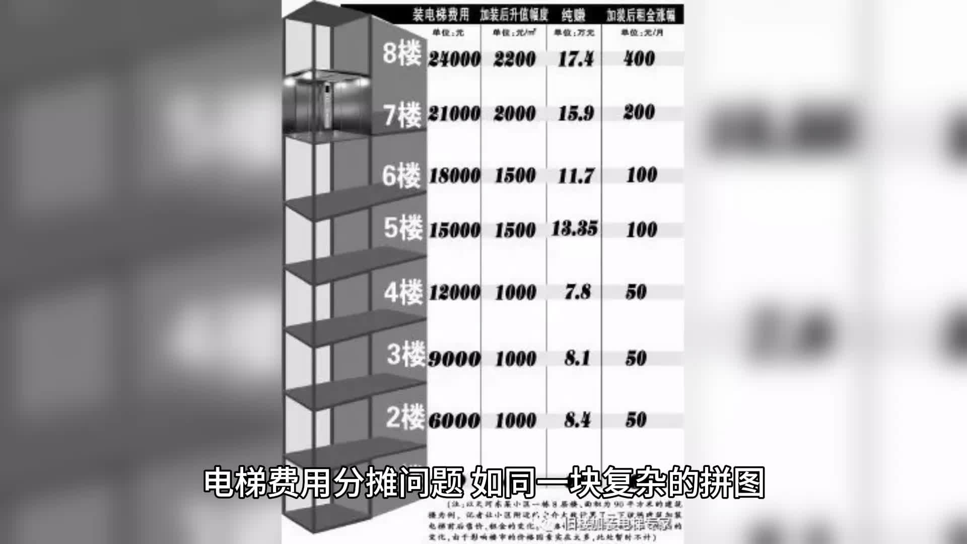 电梯费用如何分摊才合理