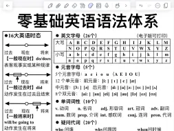 Скачать видео: 10天背完！秒懂零基础英语语法！一目了然！