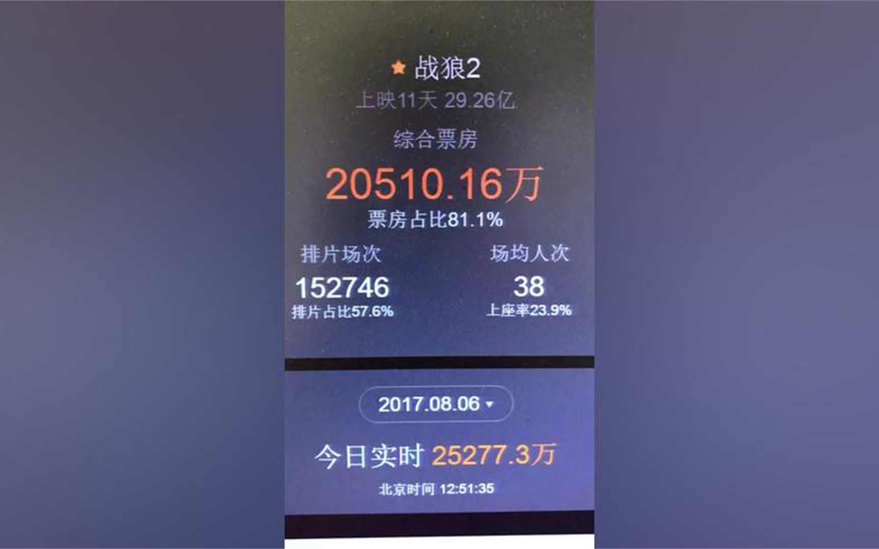战狼2票房真火