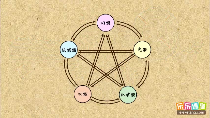 [图]初中物理九年级   能量的转化与能量守恒定律