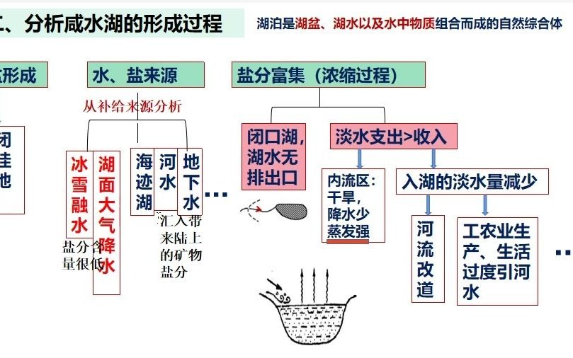 淡水湖成因图片