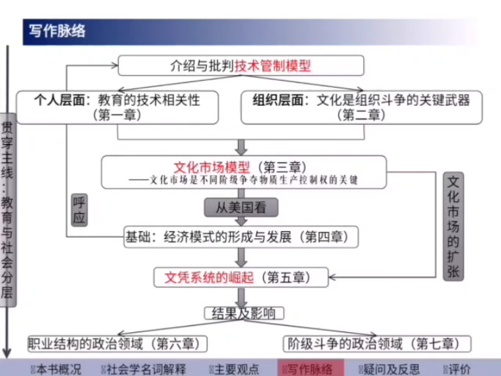 #读书分享##教育社会学#柯林斯《文凭社会》读书分享第三弹——写作脉络+问题及反思+评价哔哩哔哩bilibili