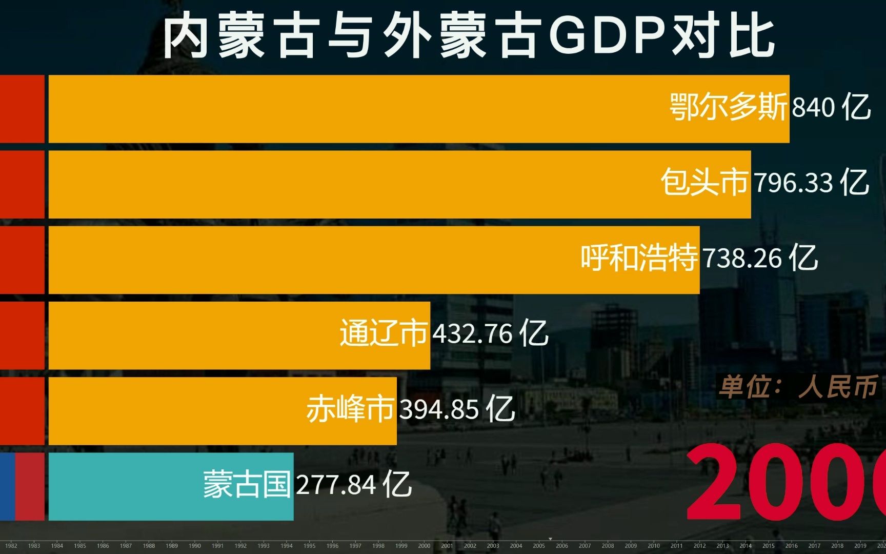 内蒙五强市与外蒙古历年生产总值对比,外蒙实力竟然不如赤峰市