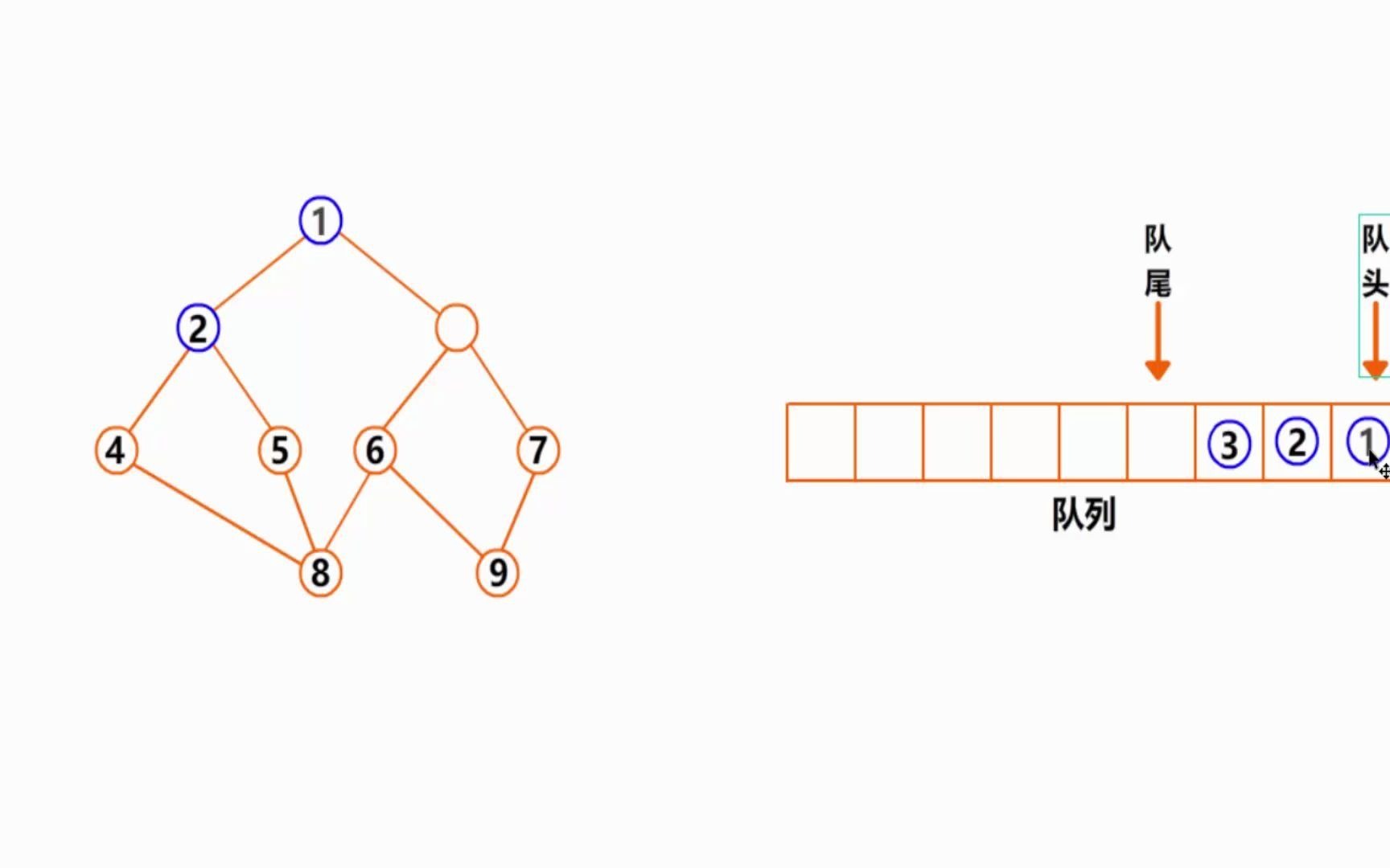 不怕你学不会系列:宽度优先搜索哔哩哔哩bilibili