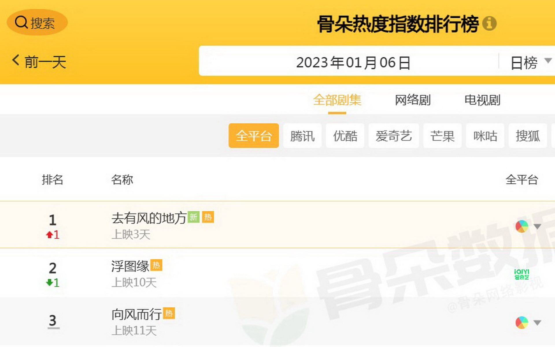 《去有风的地方》1月6日夺得骨朵热度指数第一名哔哩哔哩bilibili