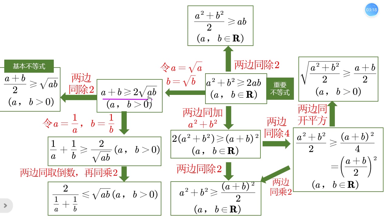 [图]一张图搞懂基本不等式及其推论之间的关系