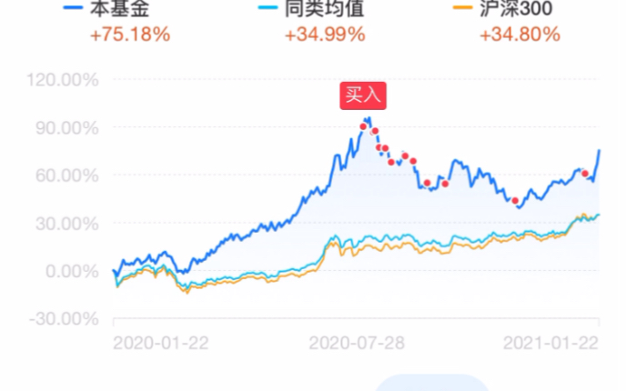 [图]小白买基金买到山顶怎么办？纯小白的分享