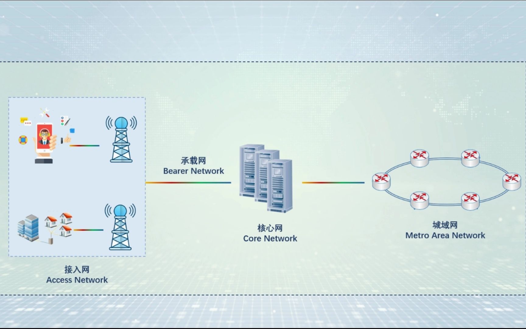 一分钟快速了解通信网中核心网、城域网、接入网哔哩哔哩bilibili