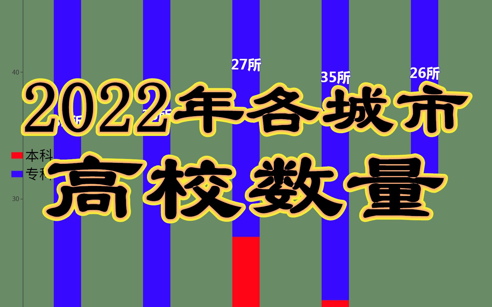 2022年各城市高校数量数据可视化哔哩哔哩bilibili