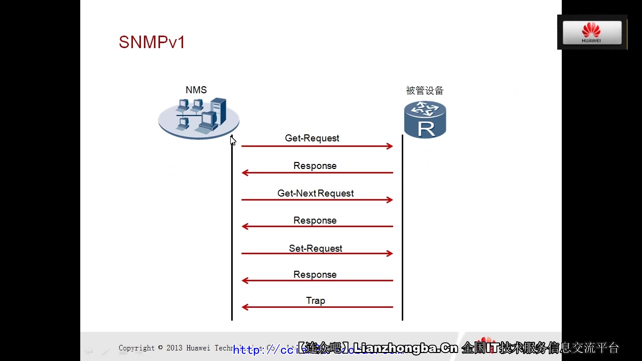 41.华为路由交换配置课程 SNMP原理与配置哔哩哔哩bilibili