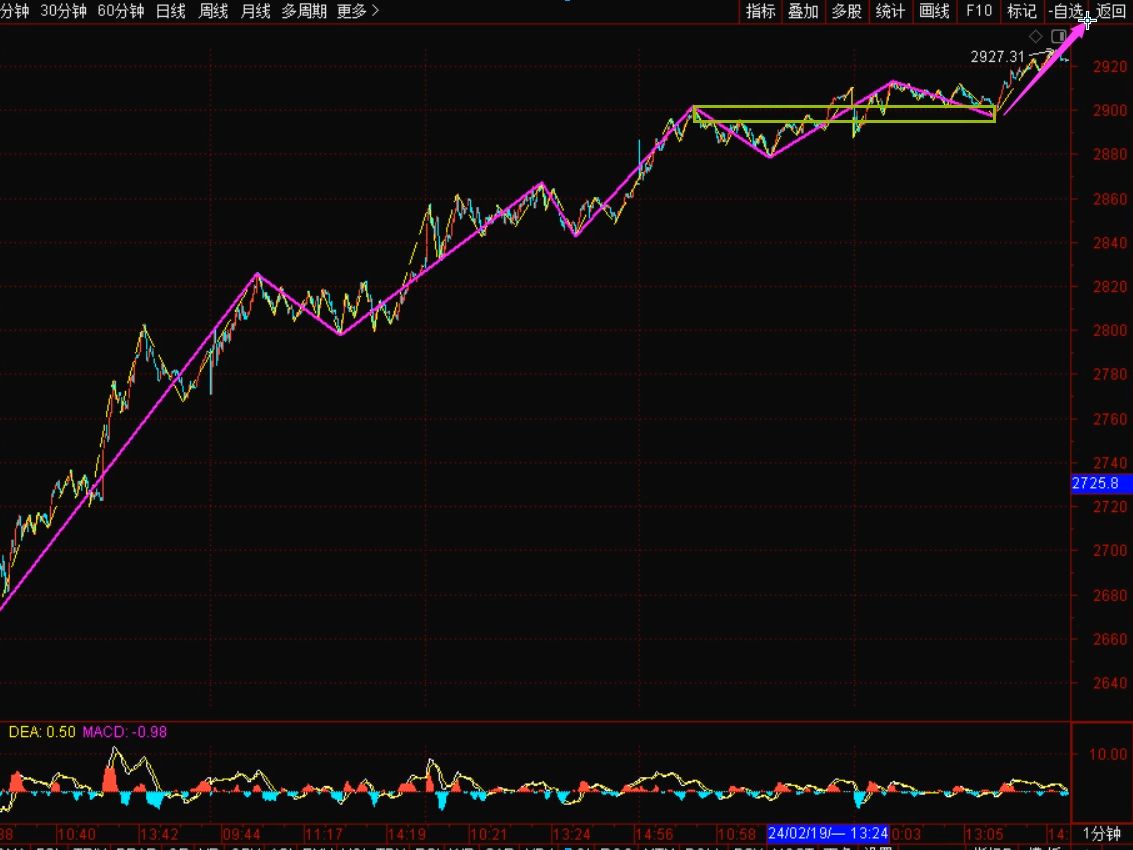 [图]《2024-2-20上证指数之缠论分析》