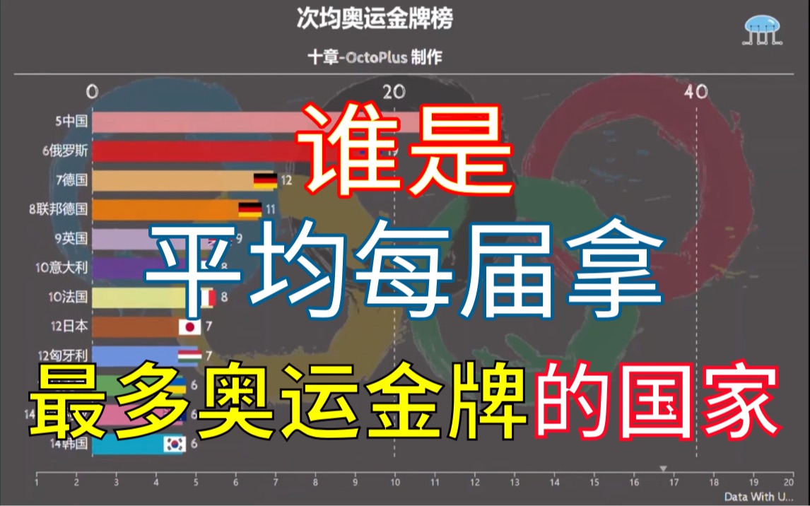 【奥运会奖牌榜】史上最公平榜单?第一名绝对出乎意料!平均每届奥运会金牌排行榜TOP20哔哩哔哩bilibili