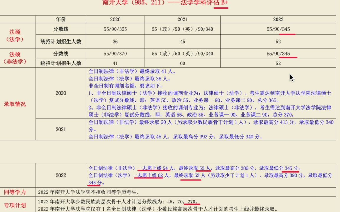 【23法硕择校解密 南开大学 南开法硕】分数线 非法本350365 法本350 复试难度: 中 内容常规 形式常规 法理学深度考察 可能新增国际法等哔哩哔哩bilibili