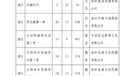 国家广播电视总局办公厅关于2023年1月全国国产电视动画片制作备案公示的通知国家广播电视总局办公厅关于2023年6月全国国产电视动画片制作备案公示...