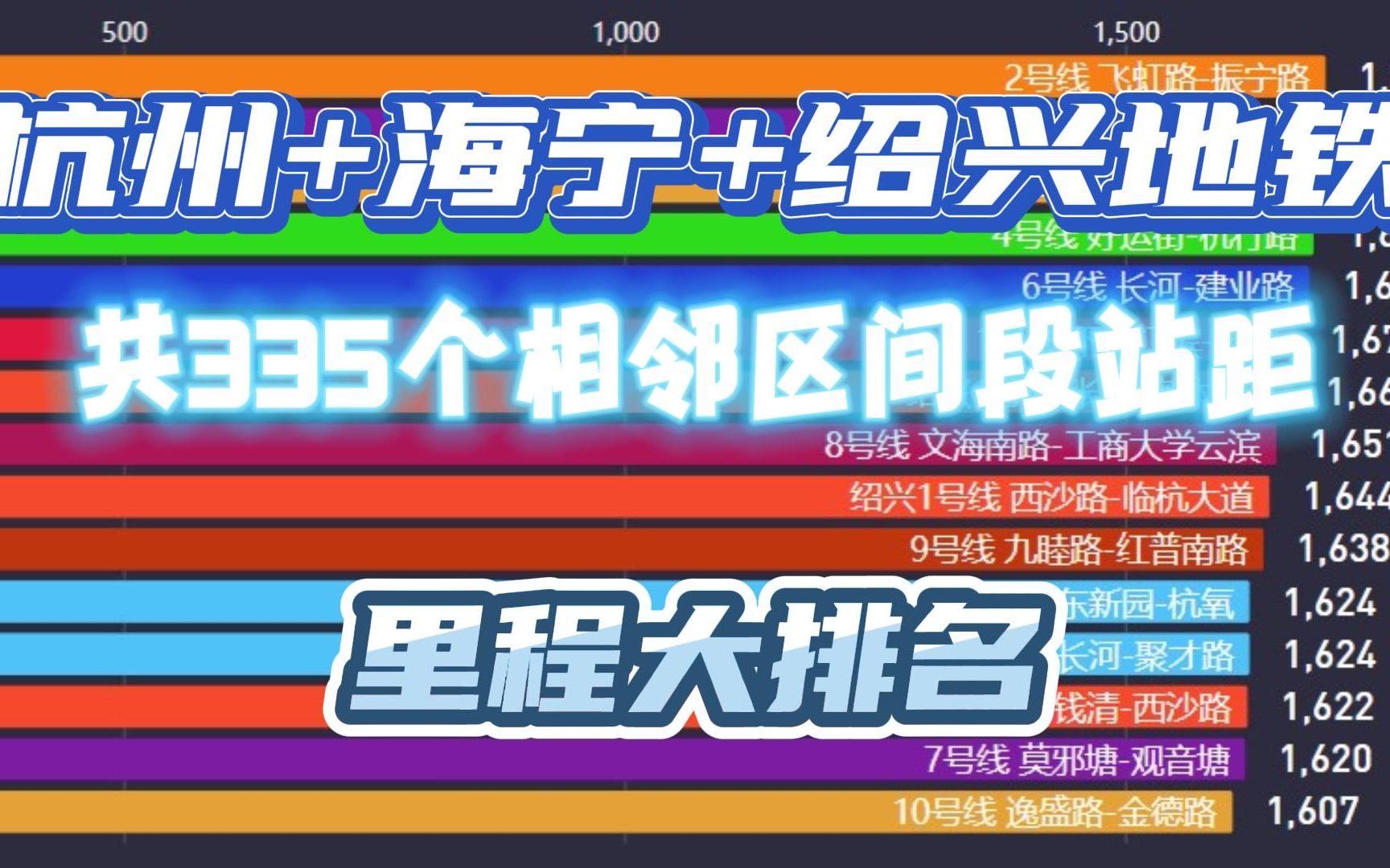 【数据可视化】杭州地铁335个相邻区间站间距长度排行榜哔哩哔哩bilibili