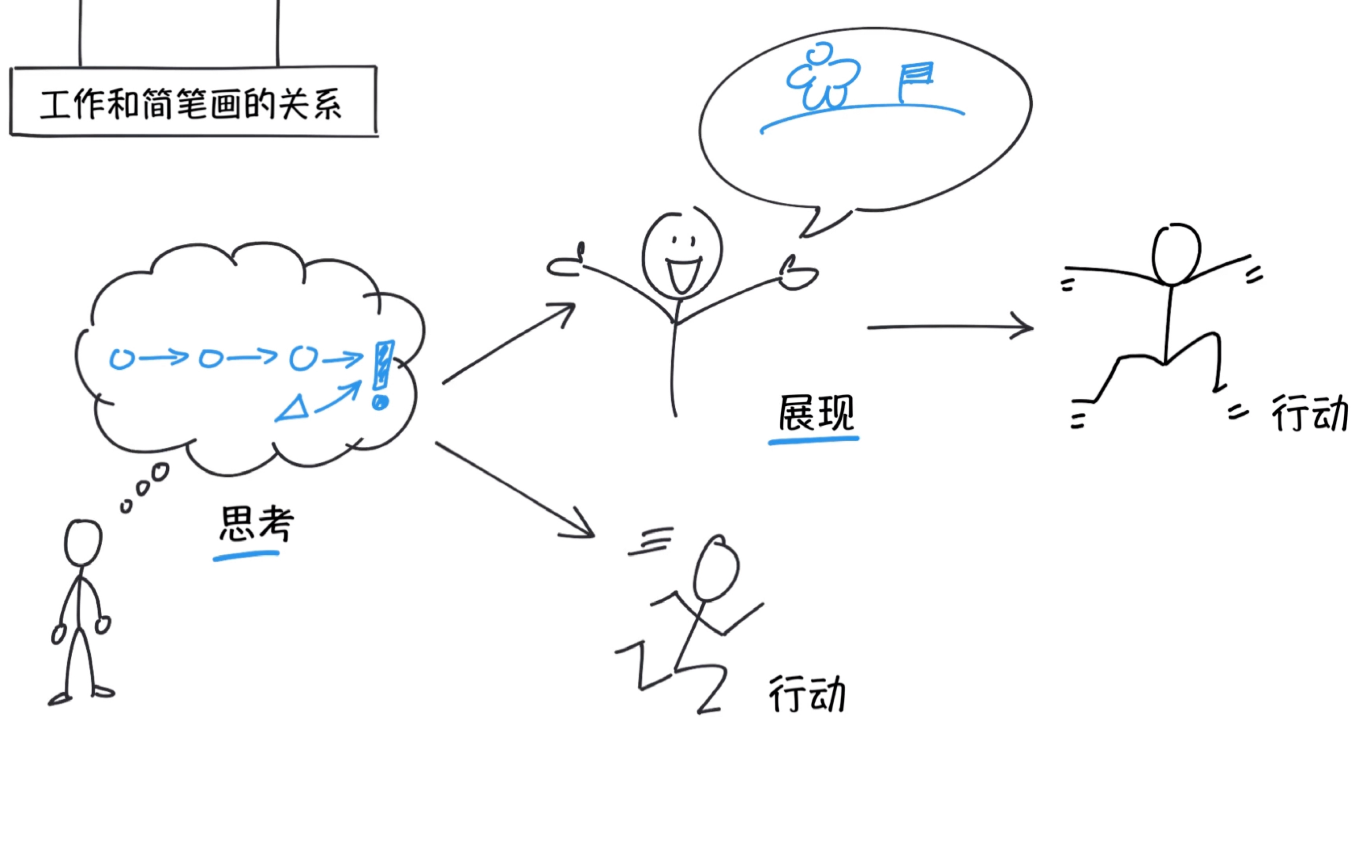 为什么要在工作中画简笔画?哔哩哔哩bilibili