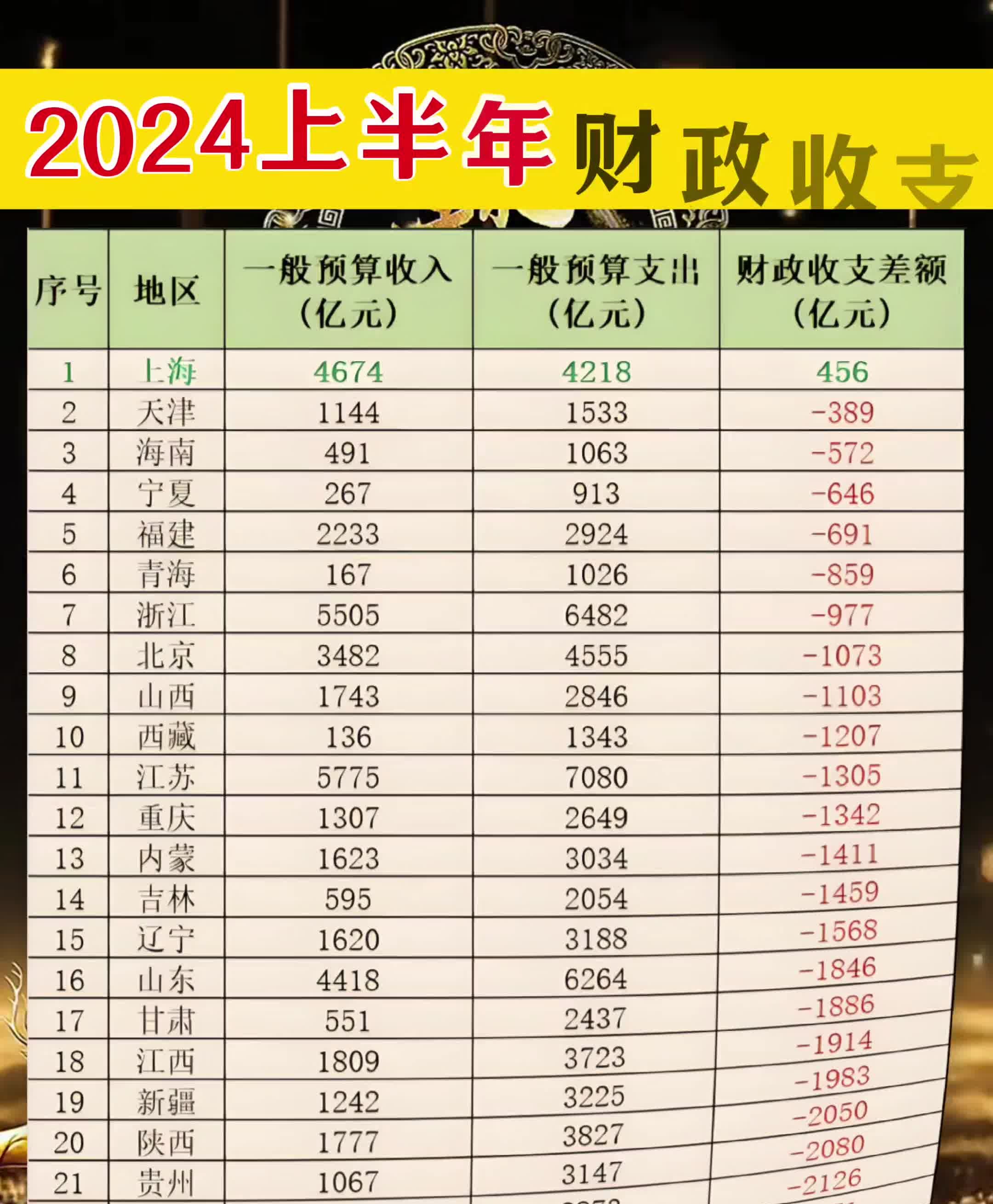 上半年财政收支表