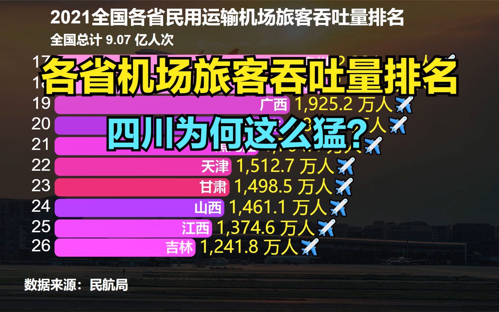 2021各省機場旅客吞吐量排名,江蘇第8,浙江第5,四川排名意外