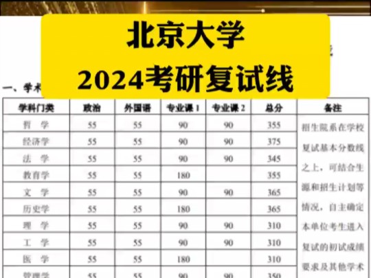 北京大学2024考研复试线哔哩哔哩bilibili