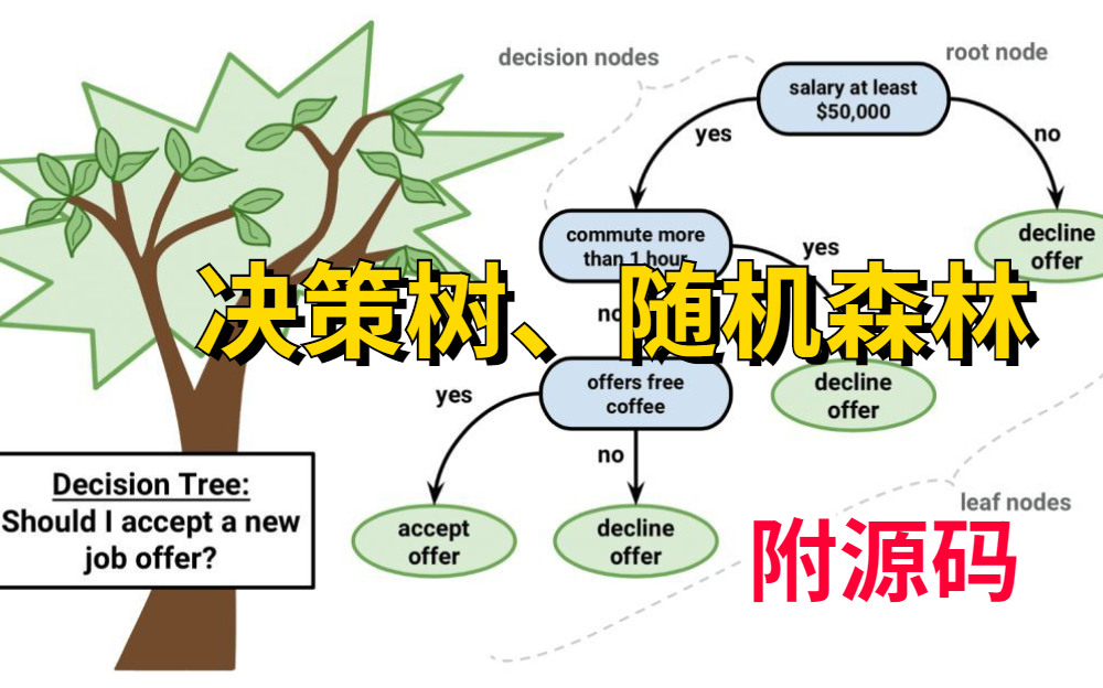 【决策树、随机森林】附源码!!超级简单,大佬手把手带你学决策树,快速搞定你的难题!—决策树算法|随机森林|决策树模型|机器学习算法|人工智能哔...