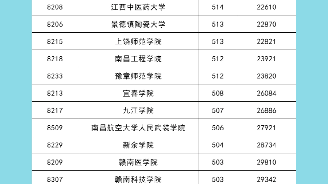 [图]2022年江西文史类考生考省内二本院校需要多少分？