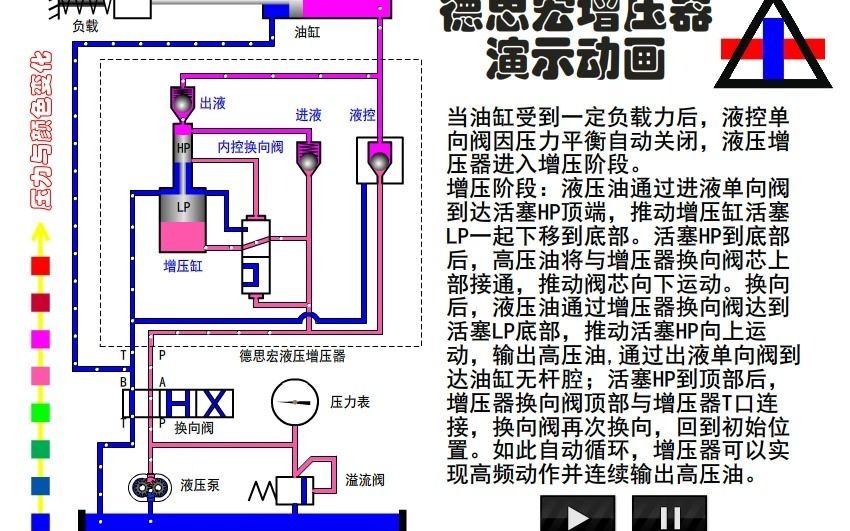 德思宏液压增压器增压阀工作原理动画哔哩哔哩bilibili