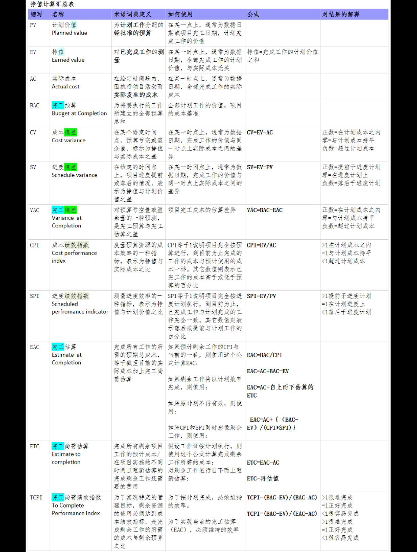 项目管理挣值分析计算概念(全)哔哩哔哩bilibili