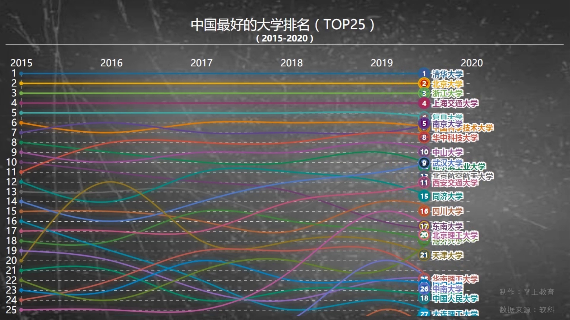 近6年,“最好的”25所大学排名变化,前7“清北华五”无争议!哔哩哔哩bilibili