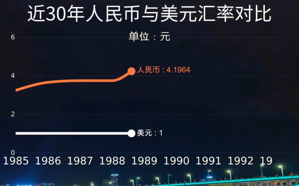 近30年人民币与美元汇率对比哔哩哔哩bilibili