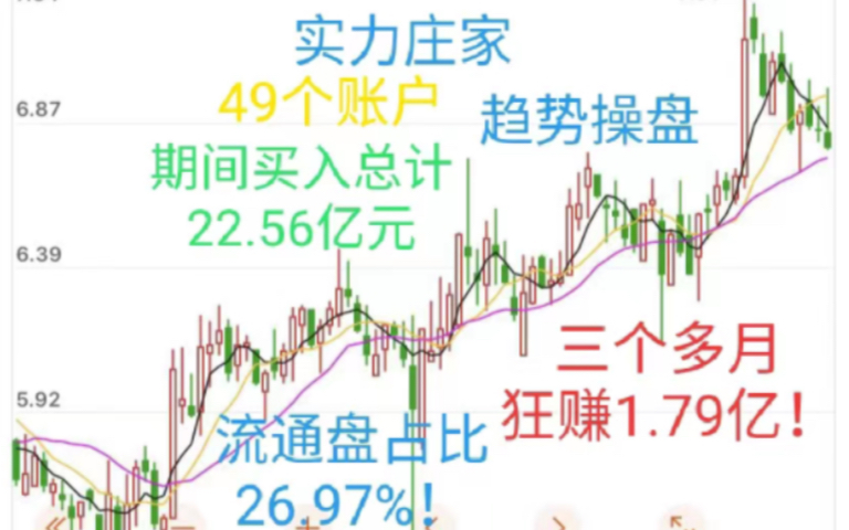 中国证监会处罚案例之铁岭新城坐庄:江浙庄家动用49个账户,总计买入22.56亿元,占流通股比最高26.97%,期间波段小幅拉升,短短数月竟能大赚1.79亿...