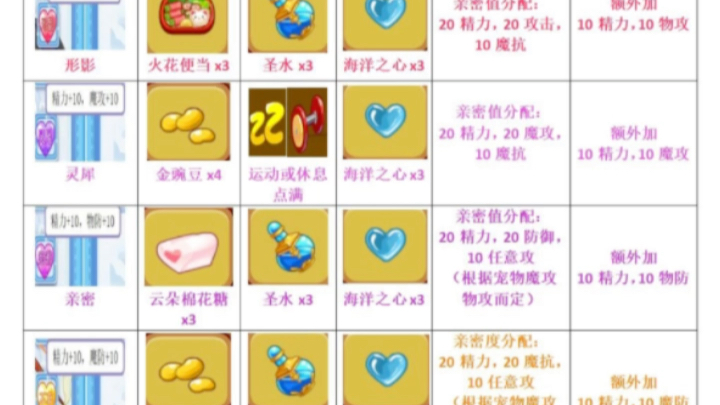 洛克王国亲密度培养