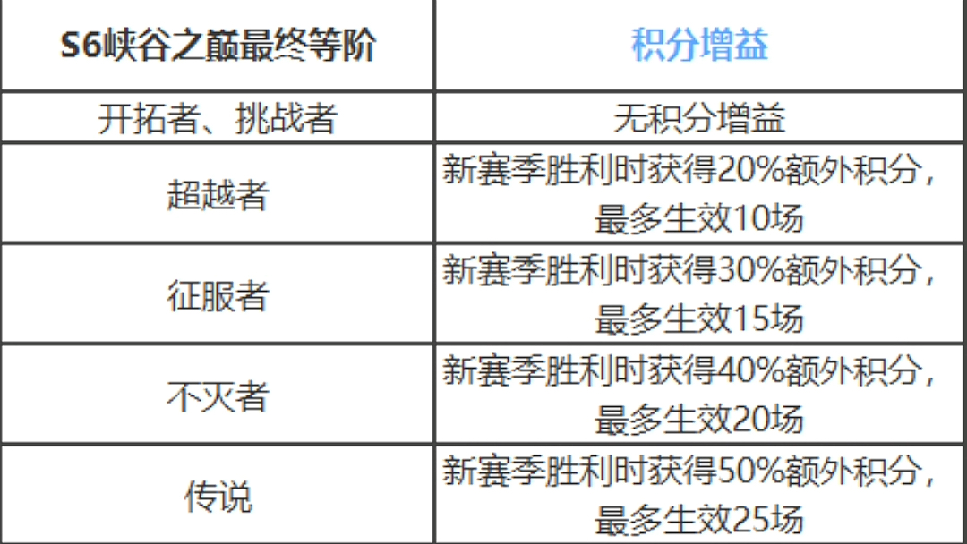 联盟手游新赛季段位继承图来了,包含峡谷之巅以及段位奖励!哔哩哔哩bilibili英雄联盟手游手游情报