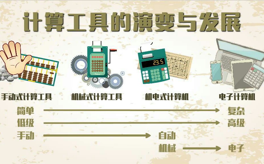【科普】计算工具的演变与发展（原创科普性微课）