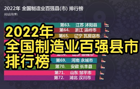 2022年 全国制造业百强县(市) 排行榜, 江苏21个 浙江17个 山东14个 河南10个 福建8个哔哩哔哩bilibili