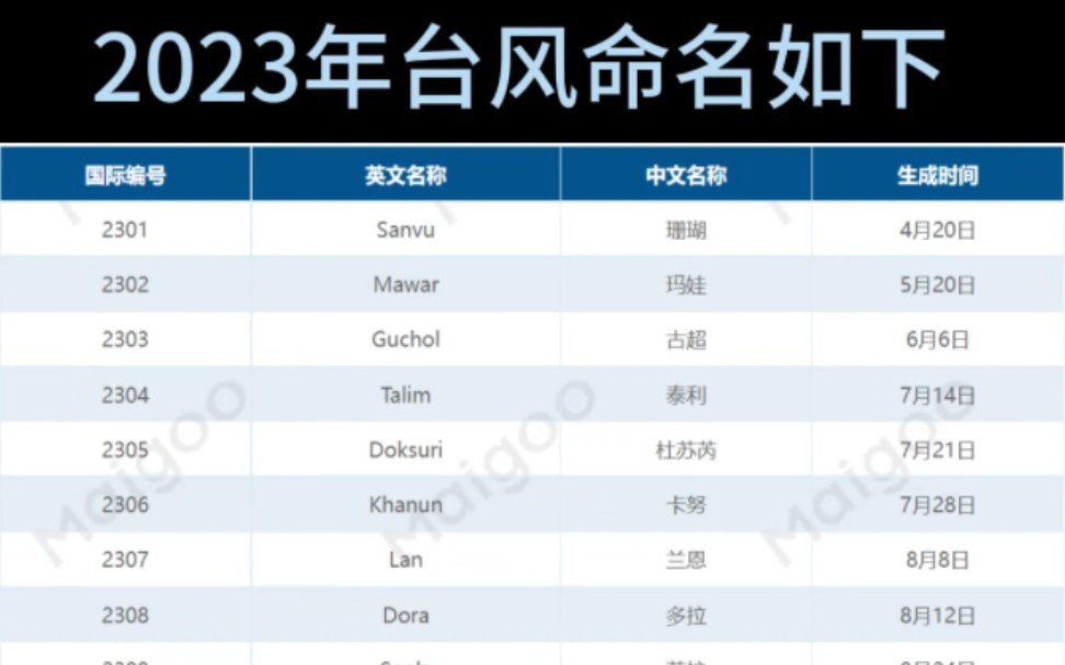 [图]2023年台风的命名及路径图