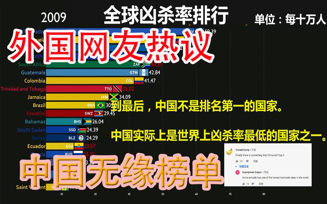 [图]外国网友热议：中国这次不是第一名了？ 世界凶杀案排行TOP20(1990-2018) 美国的后院有什么？