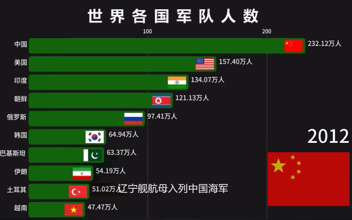 [图]军队人数最多的10个国家 从丧权辱国到闪耀东方 这盛世已如您所愿！